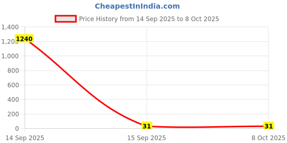 industrybuying.com Panasonic CAP, 47µF, 25V, 20%, ECEA1EKA470 panasonic Price History Graph from 14 Sep 2025 to 6 Oct 2025