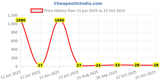 industrybuying.com Panasonic CAP, 47µF, 25V, 20%, EEUEB1E470S panasonic Price History Graph from 11 Jun 2025 to 24 Oct 2025