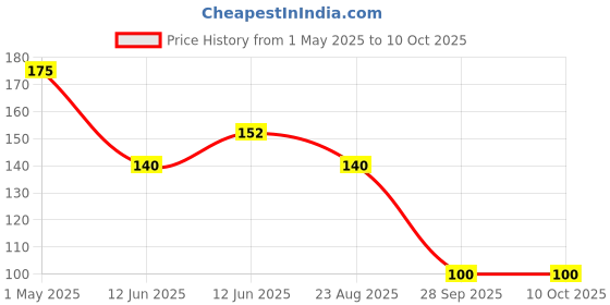 industrybuying.com Panasonic CAP, 47µF, 25V, 20%, EEUFR1E470B (Pack of 5) panasonic Price History Graph from 1 May 2025 to 9 Oct 2025