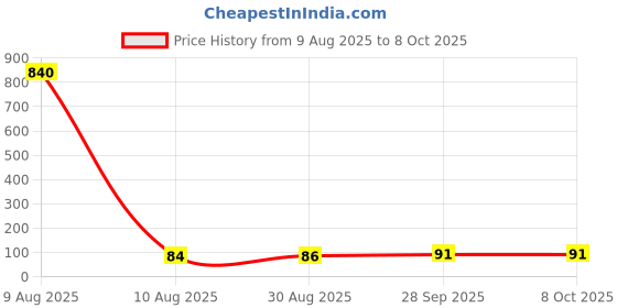 industrybuying.com Panasonic CAP, 47µF, 25V, RADIAL, SMD, EEEHD1E470AP panasonic Price History Graph from 9 Aug 2025 to 8 Oct 2025