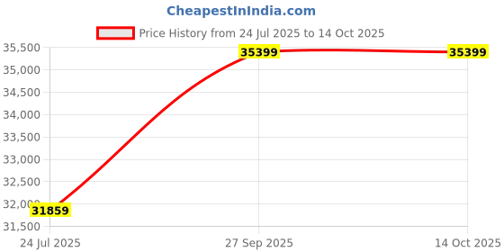 industrybuying.com Panasonic CAP, 4.7µF, 25V, SMD, EEEHD1E4R7AR (Pack of 2000) panasonic Price History Graph from 24 Jul 2025 to 13 Oct 2025
