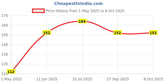 industrybuying.com Panasonic CAP, 47µF, 35V, 20%, RADIAL, EEHZA1V470P panasonic Price History Graph from 1 May 2025 to 8 Oct 2025