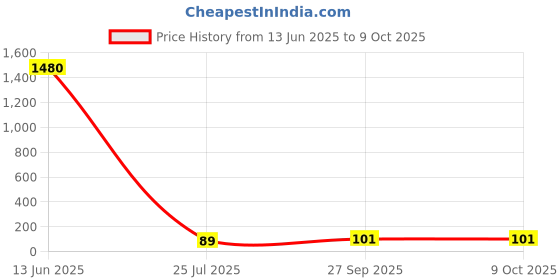 industrybuying.com Panasonic CAP, 47µF, 35V, RADIAL, SMD, EEEFC1V470AP panasonic Price History Graph from 13 Jun 2025 to 8 Oct 2025
