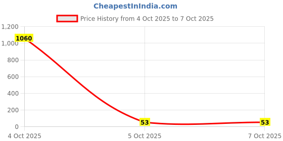 industrybuying.com Panasonic CAP, 47µF, 35V, RADIAL, SMD, EEEFK1V470P panasonic Price History Graph from 4 Oct 2025 to 7 Oct 2025