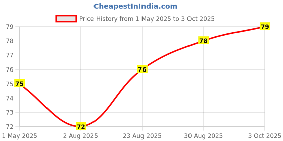industrybuying.com Panasonic CAP, 47µF, 35V, RADIAL, SMD, EEEHA1V470P panasonic Price History Graph from 1 May 2025 to 3 Oct 2025