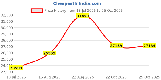 industrybuying.com Panasonic CAP, 47µF, 35V, SMD, EEEFC1V470AP (Pack of 1000) panasonic Price History Graph from 18 Jul 2025 to 24 Oct 2025
