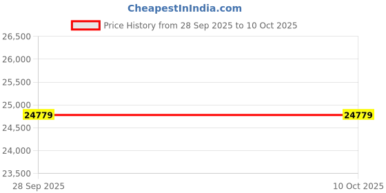 industrybuying.com Panasonic CAP, 47µF, 35V, SMD, EEEHDV470XAP (Pack of 900) panasonic Price History Graph from 28 Sep 2025 to 10 Oct 2025