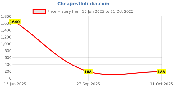 industrybuying.com Panasonic CAP, 47µF, 35V, SMD, EEETG1V470P panasonic Price History Graph from 13 Jun 2025 to 10 Oct 2025