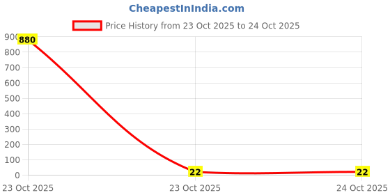 industrybuying.com Panasonic CAP, 4.7µF, 50V, 20%, ECA1HHG4R7 panasonic Price History Graph from 23 Oct 2025 to 23 Oct 2025