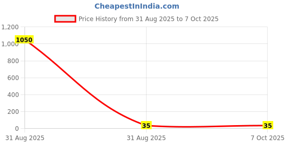 industrybuying.com Panasonic CAP, 47µF, 50V, 20%, EEUFC1H470 panasonic Price History Graph from 31 Aug 2025 to 6 Oct 2025