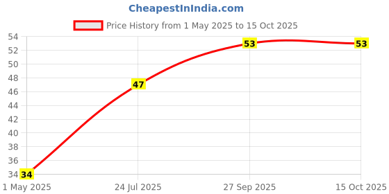 industrybuying.com Panasonic CAP, 4.7µF, 50V, SMD, EEEHB1H4R7R panasonic Price History Graph from 1 May 2025 to 15 Oct 2025