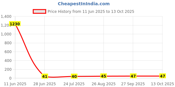 industrybuying.com Panasonic CAP, 47µF, 63V, 20%, EEUEB1J470S panasonic Price History Graph from 11 Jun 2025 to 12 Oct 2025
