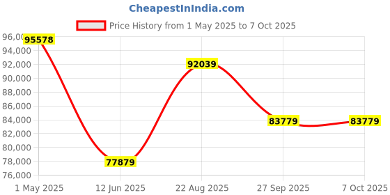industrybuying.com Panasonic CAP, 47µF, 63V, 20%, REEL, EEUFR1J470B (Pack of 8000) panasonic Price History Graph from 1 May 2025 to 6 Oct 2025