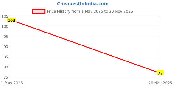industrybuying.com Panasonic CAP, 47µF, 63V, RADIAL, SMD, EEE1JA470UP panasonic Price History Graph from 1 May 2025 to 20 Nov 2025