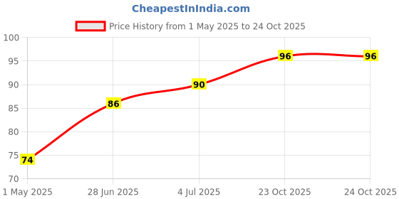 industrybuying.com Panasonic CAP, 47µF, 63V, RADIAL, SMD, EEEHA1J470P panasonic Price History Graph from 1 May 2025 to 24 Oct 2025