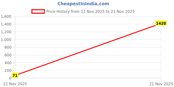 industrybuying.com Panasonic CAP, 47µF, 80V, 20%, EEUFS1K470B panasonic Price History Graph from 21 Nov 2025 to 21 Nov 2025
