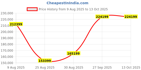 industrybuying.com Panasonic CAP, 4.7µF, 80V, RADIAL, SMD REEL, EEEFK1K4R7P (Pack of 10000) panasonic Price History Graph from 9 Aug 2025 to 13 Oct 2025