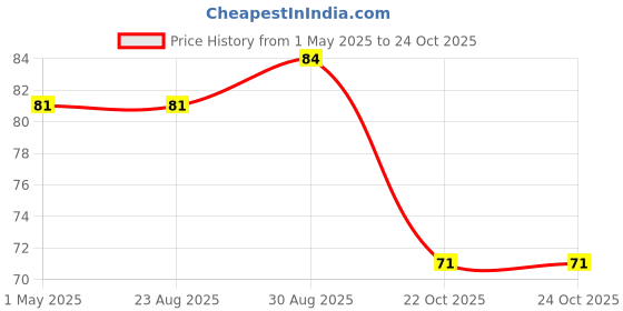 industrybuying.com Panasonic CAP, 47UF, 16V, ALU ELEC, RADIAL, ECA1CM470I (Pack of 5) panasonic Price History Graph from 1 May 2025 to 24 Oct 2025