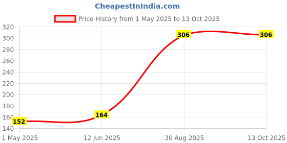 industrybuying.com Panasonic CAP, 47UF, 25V, ALU ELEC, RADIAL, EEUFR1E470H (Pack of 10) panasonic Price History Graph from 1 May 2025 to 13 Oct 2025