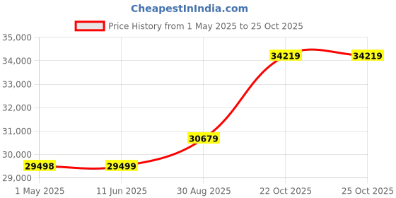 industrybuying.com Panasonic CAP, 560µF, 25V, 20%, REEL, EEUFR1E561LB (Pack of 1000) panasonic Price History Graph from 1 May 2025 to 25 Oct 2025