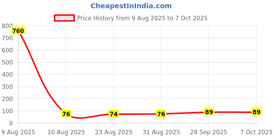 industrybuying.com Panasonic CAP, 560µF, 35V, 20%, EEUFR1V561 panasonic Price History Graph from 9 Aug 2025 to 6 Oct 2025