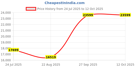 industrybuying.com Panasonic CAP, 560µF, 35V, 20%, REEL, EEUFR1V561B (Pack of 500) panasonic Price History Graph from 24 Jul 2025 to 11 Oct 2025
