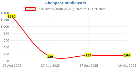 industrybuying.com Panasonic CAP, 56µF, 16V, 20%, EEUFC1C560 (Pack of 5) panasonic Price History Graph from 26 Aug 2025 to 10 Oct 2025