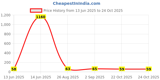 industrybuying.com Panasonic CAP, 680µF, 10V, 20%, EEUFC1A681L panasonic Price History Graph from 13 Jun 2025 to 24 Oct 2025