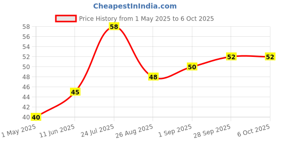 industrybuying.com Panasonic CAP, 680µF, 10V, 20%, EEUFR1A681B panasonic Price History Graph from 1 May 2025 to 6 Oct 2025