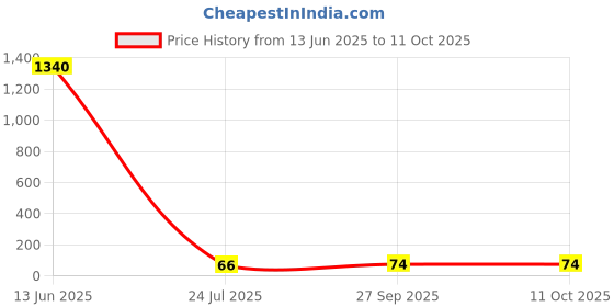 industrybuying.com Panasonic CAP, 680µF, 16V, 20%, EEUFC1C681 panasonic Price History Graph from 13 Jun 2025 to 10 Oct 2025