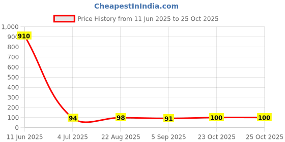 industrybuying.com Panasonic CAP, 680µF, 16V, 20%, EEUFK1C681 panasonic Price History Graph from 11 Jun 2025 to 24 Oct 2025