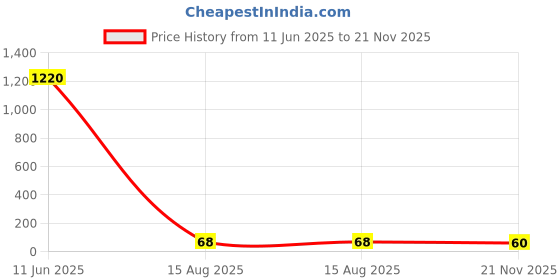 industrybuying.com Panasonic CAP, 680µF, 16V, 20%, REEL, EEUFR1C681B panasonic Price History Graph from 11 Jun 2025 to 21 Nov 2025