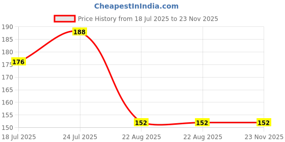 industrybuying.com Panasonic CAP, 680µF, 63V, 20%, EEUFC1J681S panasonic Price History Graph from 18 Jul 2025 to 22 Nov 2025