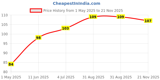 industrybuying.com Panasonic CAP, 68µF, 100V, 20%, EEUFS2A680 panasonic Price History Graph from 1 May 2025 to 21 Nov 2025