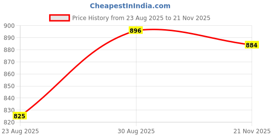 industrybuying.com Panasonic CAP, 68µF, 10V, 20%, 2917, 10TPC68M (Pack of 5) panasonic Price History Graph from 23 Aug 2025 to 21 Nov 2025