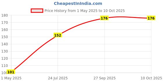 industrybuying.com Panasonic CAP, 68µF, 16V, 20%, EEUFR1C680 (Pack of 5) panasonic Price History Graph from 1 May 2025 to 10 Oct 2025