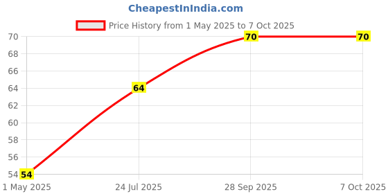 industrybuying.com Panasonic CAP, 68µF, 25V, RADIAL, SMD, EEEFK1E680P panasonic Price History Graph from 1 May 2025 to 7 Oct 2025