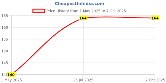 industrybuying.com Panasonic CAP, 68µF, 35V, 20%, RADIAL, EEHZA1V680XP panasonic Price History Graph from 1 May 2025 to 6 Oct 2025