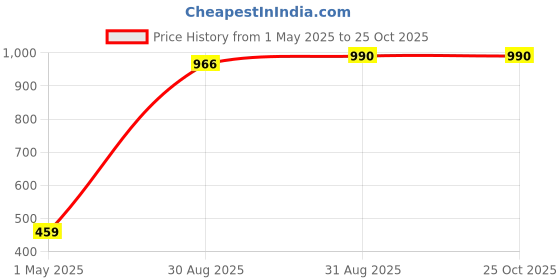 industrybuying.com Panasonic CAP, 68µF, 63V, RADIAL, SMD, EEEFK1J680UP (Pack of 10) panasonic Price History Graph from 1 May 2025 to 24 Oct 2025