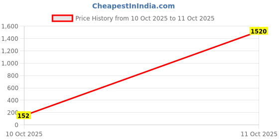 industrybuying.com Panasonic CAP, 82µF, 35V, 20%, 35SEPF82M panasonic Price History Graph from 10 Oct 2025 to 11 Oct 2025