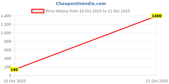 industrybuying.com Panasonic CAP, AEC-Q200, 100UF, 35V, ALU ELEC, SMD, EEEFT1V101AV panasonic Price History Graph from 10 Oct 2025 to 11 Oct 2025