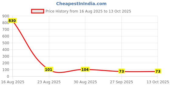 industrybuying.com Panasonic CAP, ALU ELEC, 1000UF, 16VDC, RADIAL, EEUFR1C102B panasonic Price History Graph from 16 Aug 2025 to 10 Oct 2025