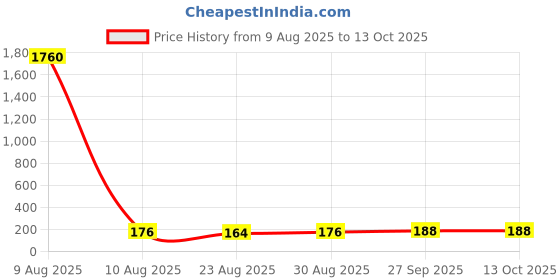industrybuying.com Panasonic CAP, ALU ELEC, 1000UF, 25VDC, SMD CAN, EEEFT1E102UP panasonic Price History Graph from 9 Aug 2025 to 13 Oct 2025