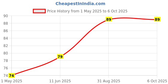 industrybuying.com Panasonic CAP, ALU ELEC, 1000UF, 6.3V, SMD CAN, EEEFK0J102P panasonic Price History Graph from 1 May 2025 to 6 Oct 2025