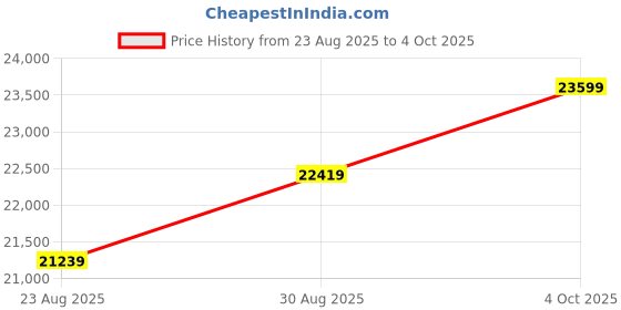 industrybuying.com Panasonic CAP, ALU ELEC, 100UF, 25VDC, SMD CAN, EEEFPE101XAP (Pack of 900) panasonic Price History Graph from 23 Aug 2025 to 4 Oct 2025