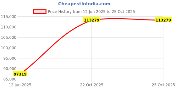 industrybuying.com Panasonic CAP, ALU ELEC, 100UF, 35V, SMD CAN, EEEFK1V101GP (Pack of 3000) panasonic Price History Graph from 12 Jun 2025 to 24 Oct 2025