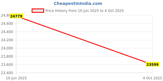 industrybuying.com Panasonic CAP, ALU ELEC, 100UF, 35VDC, SMD CAN, EEEFPV101XAP (Pack of 900) panasonic Price History Graph from 10 Jun 2025 to 4 Oct 2025