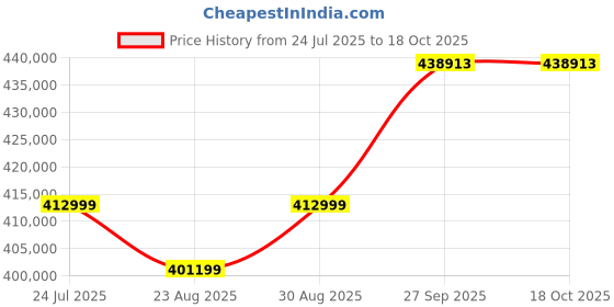 industrybuying.com Panasonic CAP, ALU ELEC, 100UF, 50VDC, SMD CAN, EEEFP1H101AP (Pack of 8000) panasonic Price History Graph from 24 Jul 2025 to 18 Oct 2025
