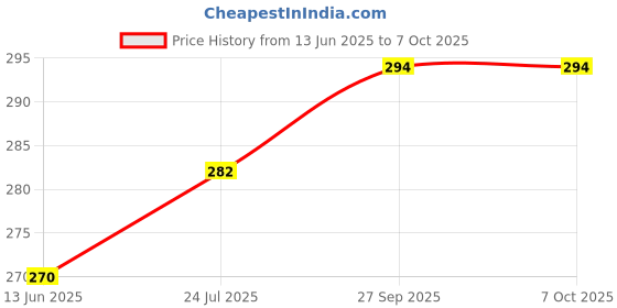 industrybuying.com Panasonic CAP, ALU ELEC, 10UF, 16V, SMD CAN, EEEFK1C100R (Pack of 5) panasonic Price History Graph from 13 Jun 2025 to 7 Oct 2025