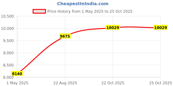 industrybuying.com Panasonic CAP, ALU ELEC, 10UF, 35V, SMD CAN, EEE1VA100SR (Pack of 1000) panasonic Price History Graph from 1 May 2025 to 24 Oct 2025